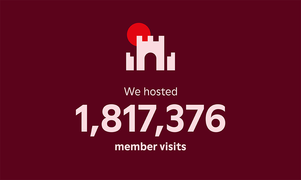 In 2025 we hosted 1,817,376 member visits