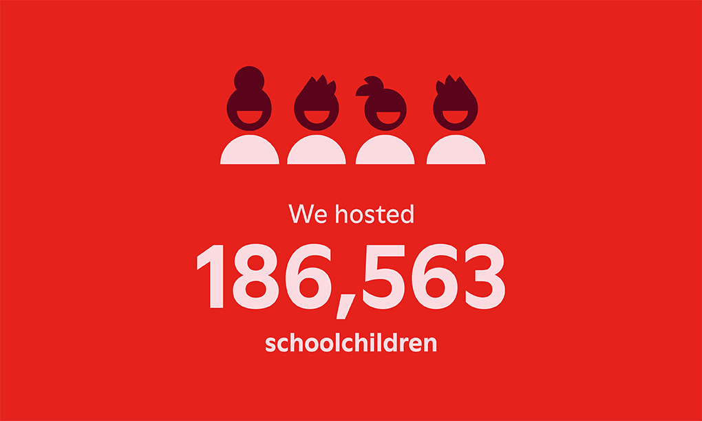 In 2025 we hosted 186,563 schoolchildren