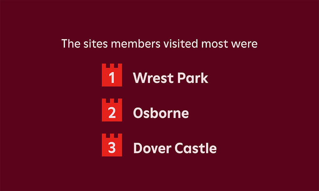 In 2025 the sites members visited most were Wrest Park, Osborne and Dover Castle