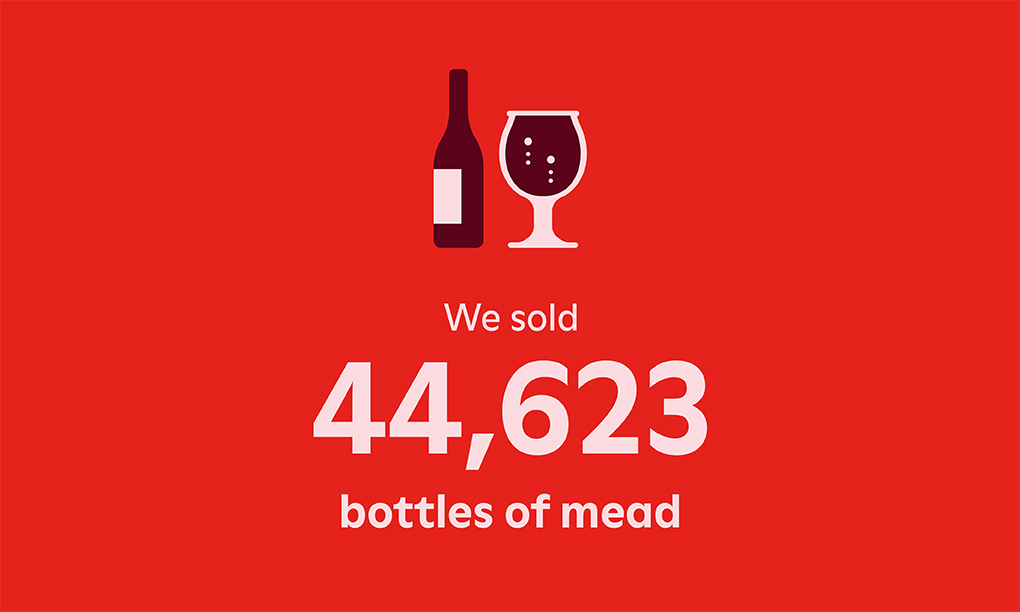 In 2025 we sold 44,623 bottles of mead