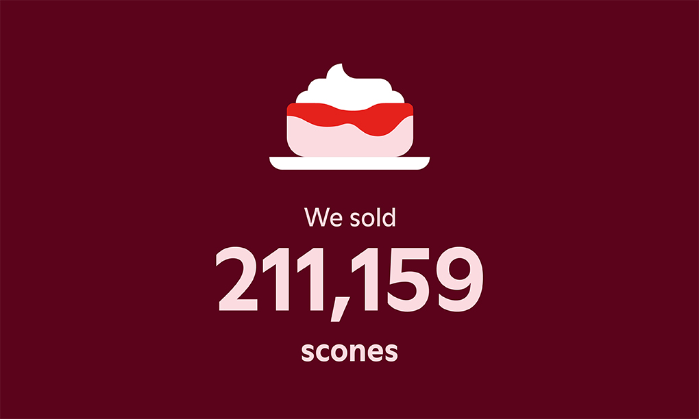 In 2025 we sold 211,159 scones