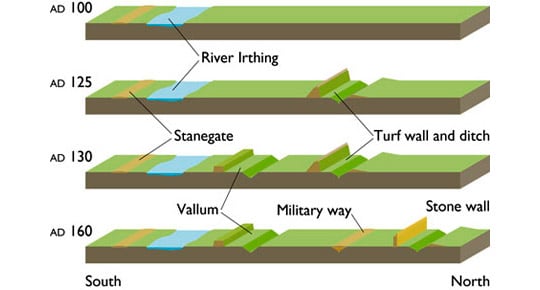 Diagram showing the sequence of construction of Hadrian's Wall around Birdoswald Diagram showing the sequence of construction of Hadrian's Wall around Birdoswald